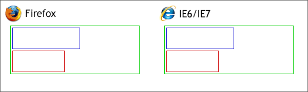 IE6/IE7和Firefox对Div处理的差异(图一)