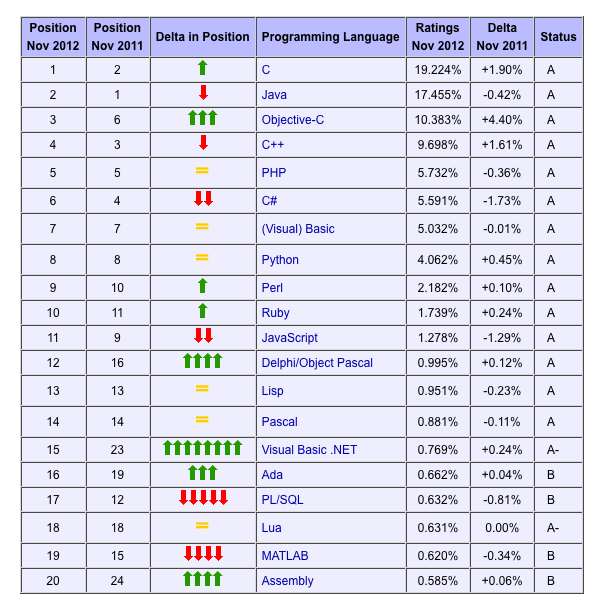 Tiobe下全球编程语言排名1~20
