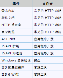 WINDOWS7下安装SQL SERVER 2005出现IIS功能要求警告解决方案