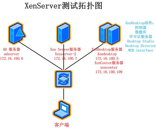 XenDesktop安装测试（一） - huw2008 - michael的博客