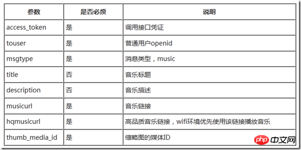 Force.com微信开发系列客服接口