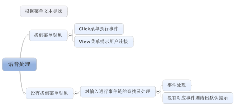 C#开发微信门户及应用-使用语音处理 