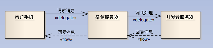 C#开发微信门户及应用(2)--微信消息的处理和应答 