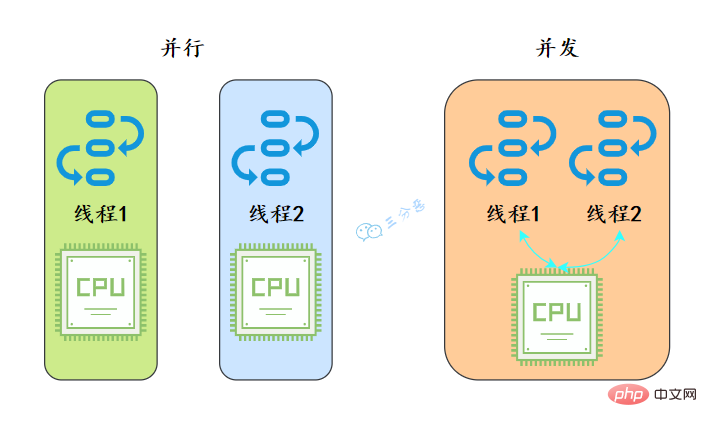 并行和并发