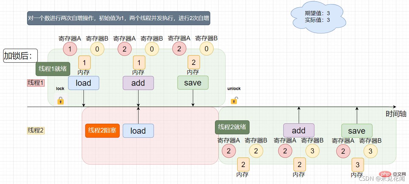 线程安全时间图