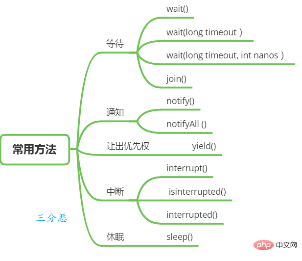 线程常用调度方法