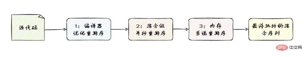 多级指令重排