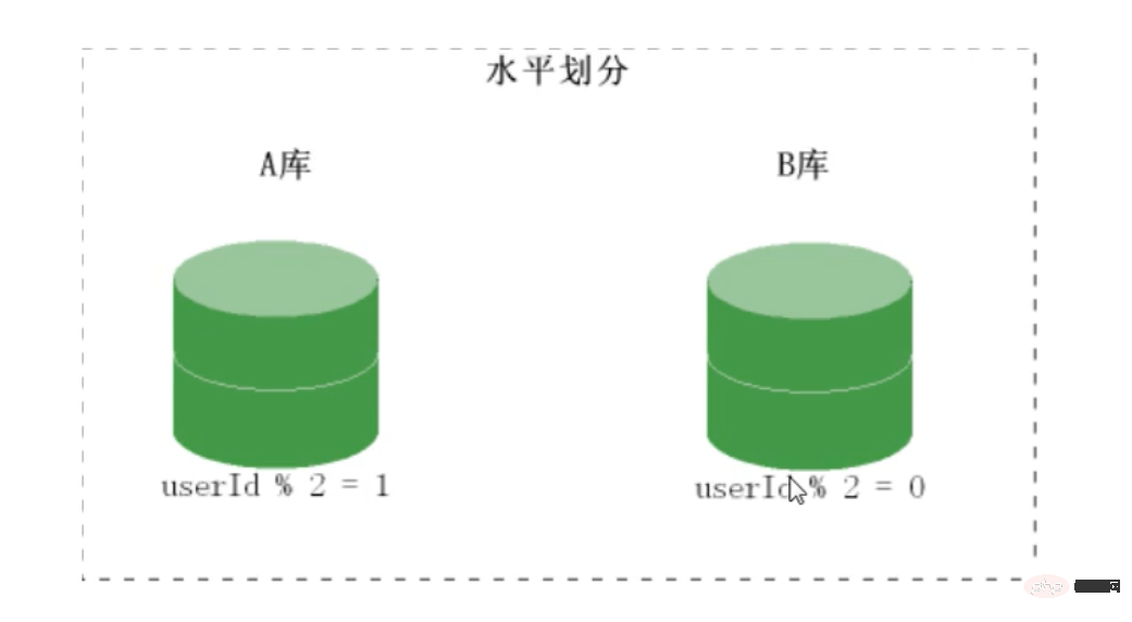 PHP 结合 MySQL 千万级数据处理