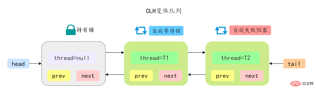 AQS变种CLH队列