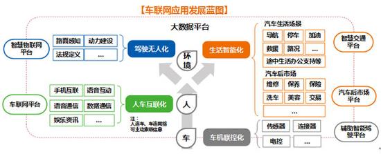 车联网产业发展蓝图