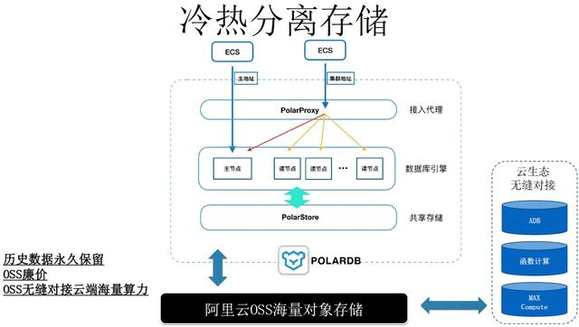 polardb v2.0 技术解读