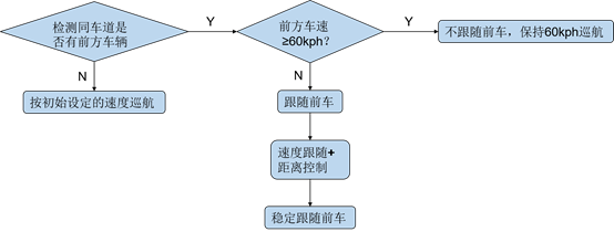 图3-2 纵向控制框图