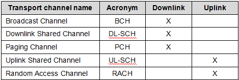 broadcast channel	bch	x
downlink shared channel	dl-sch	x
paging channel	pch	x
uplink shared channel	ul-sch
x
random access channel	rach
x