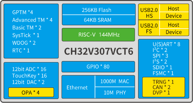 ▲ 图1.1 32位互联型risc-v单片机ch32v307