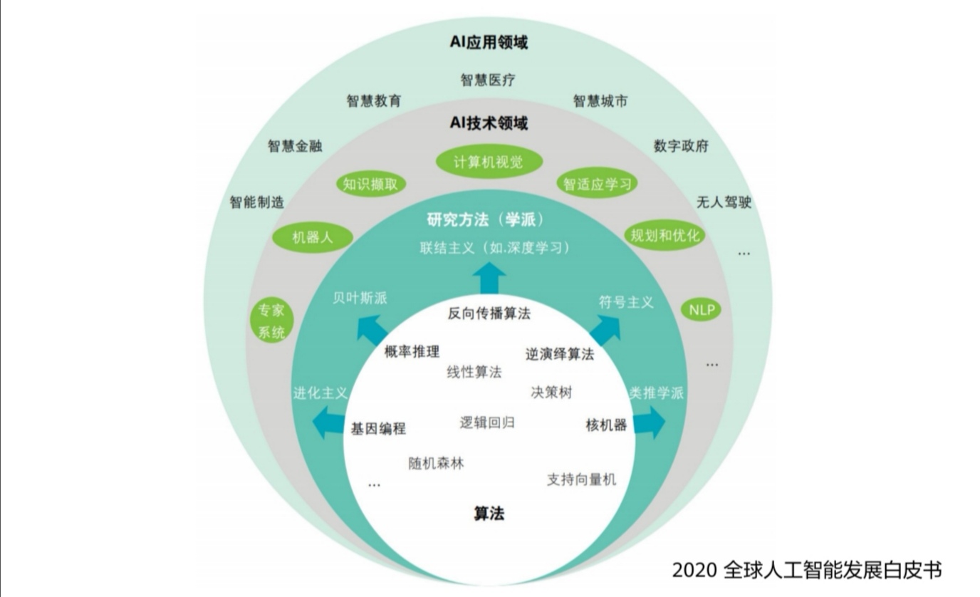 人工智能发展白皮书