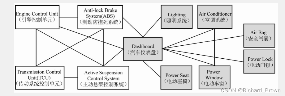 传统的布线方式图