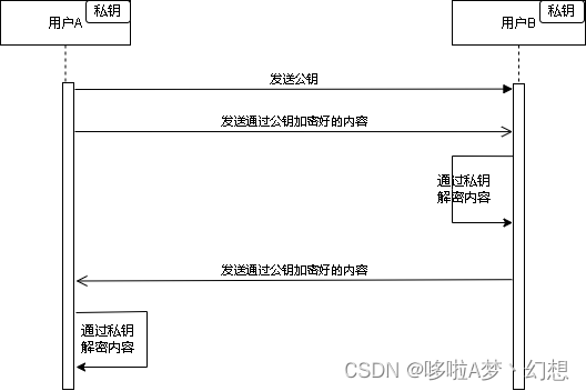 非对称加密