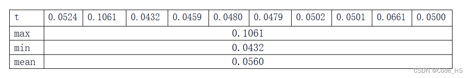 t	0.0524	0.1061	0.0432	0.0459	0.0480	0.0479	0.0502	0.0501	0.0661	0.0500
max	0.1061
min	0.0432
mean	0.0560