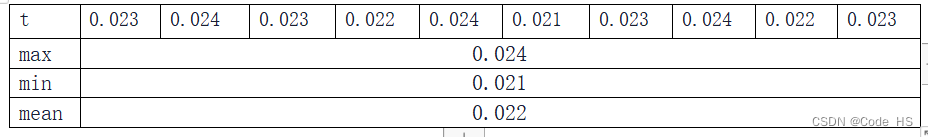 t	0.023	0.024	0.023	0.022	0.024	0.021	0.023	0.024	0.022	0.023
max	0.024
min	0.021
mean	0.022