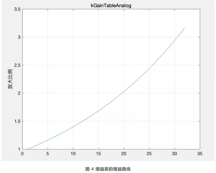 图片图 4 增益表的增益曲线