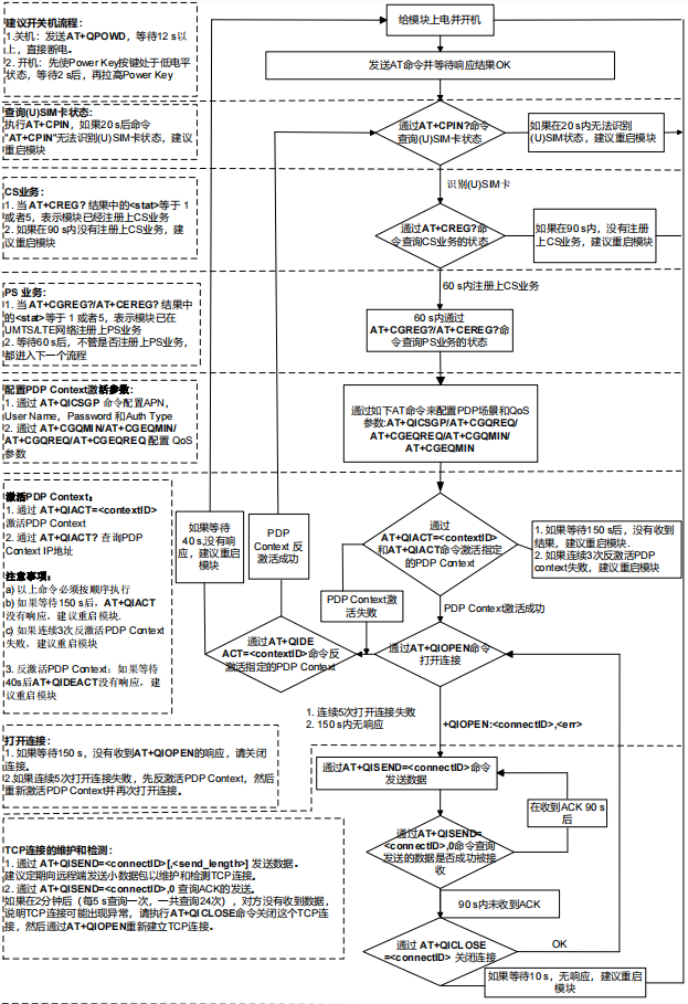 tcp/ip at 命令使用流程图