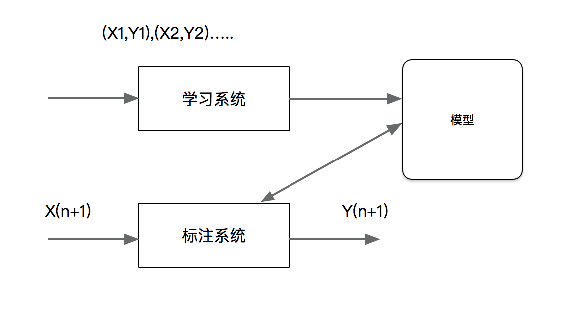 [外链图片转存失败,源站可能有防盗链机制,建议将图片保存下来直接上传(img-mchgfbsp-1580547409408)(../images/%e6%a0%87%e6%b3%a8%e6%a8%a1%e5%9e%8b.png)]