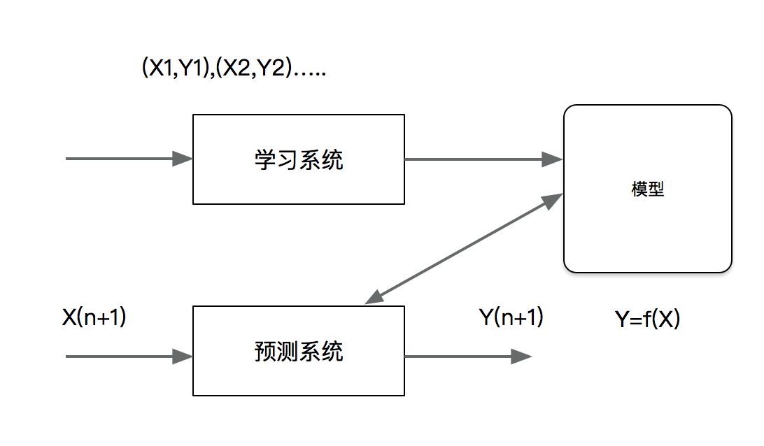 [外链图片转存失败,源站可能有防盗链机制,建议将图片保存下来直接上传(img-arxnzjyk-1580547409407)(../images/%e9%a2%84%e6%b5%8b%e6%a8%a1%e5%9e%8b.png)]