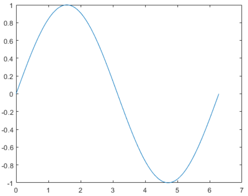 图3：y=sin(x) 曲线图