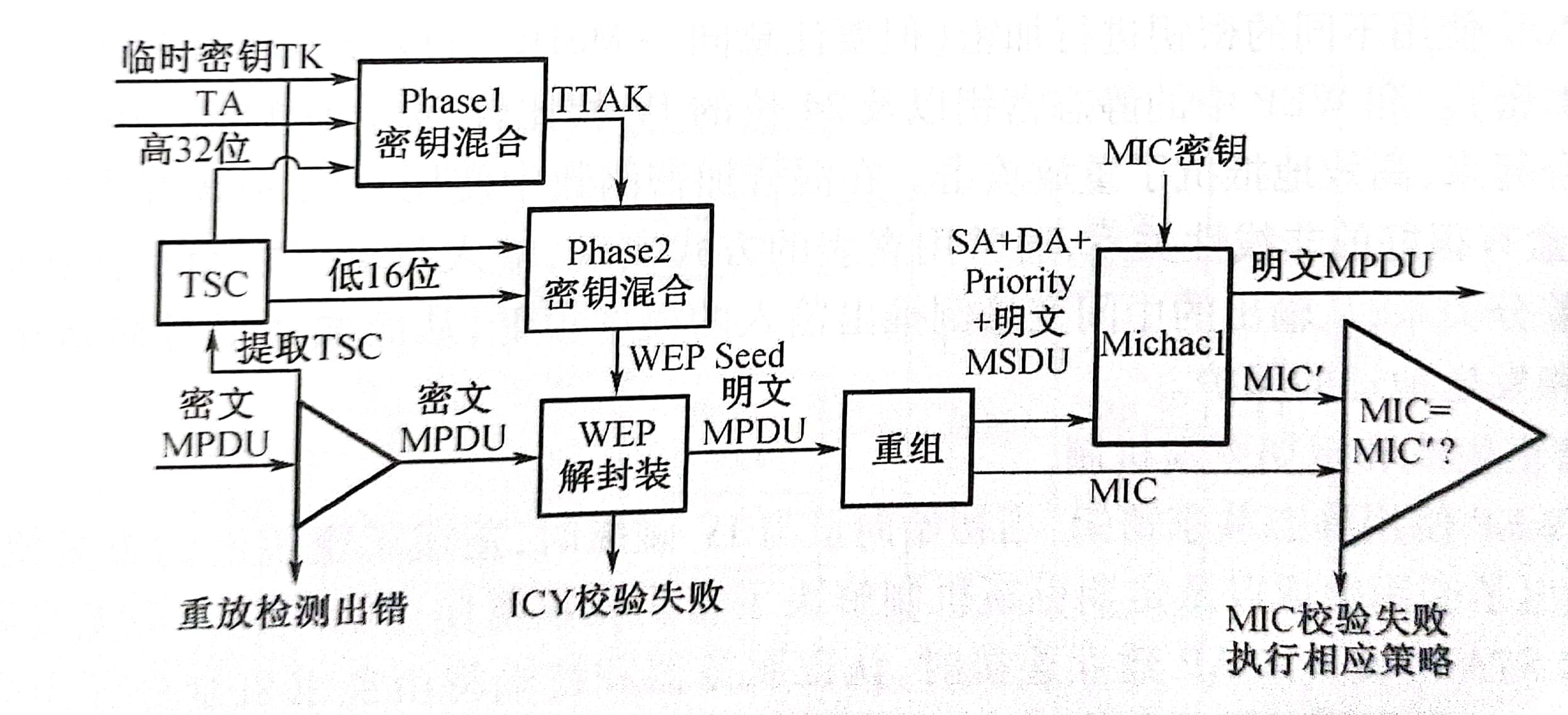 tkip解密