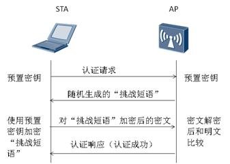 wep共享认证