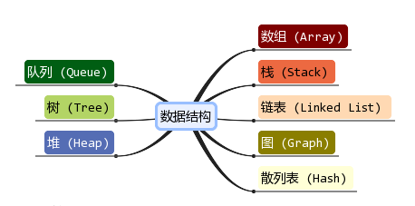 一些数据结构