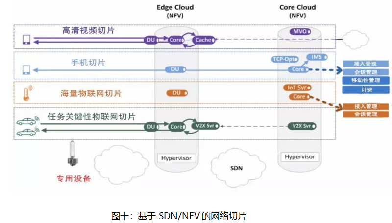 图十：基于sdn/nfv的网络切片