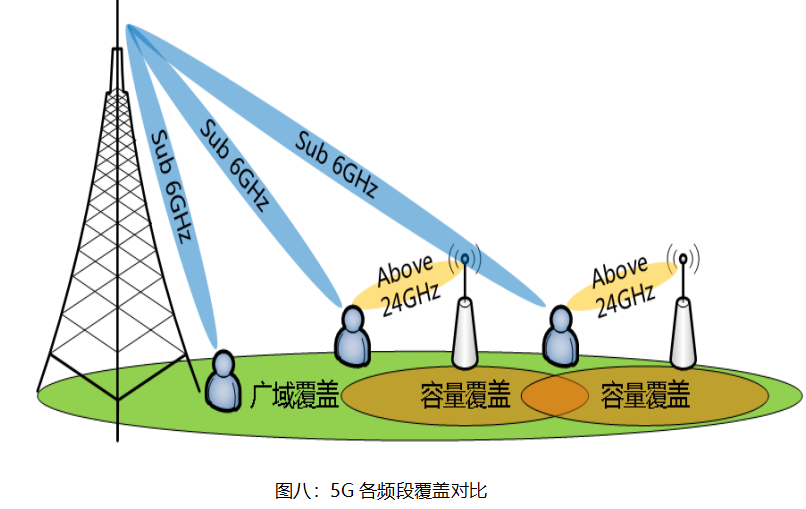 图八：5g各频段覆盖对比