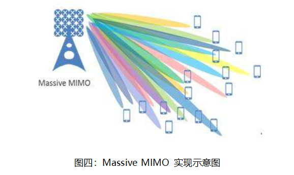 图四：massive mimo 实现示意图