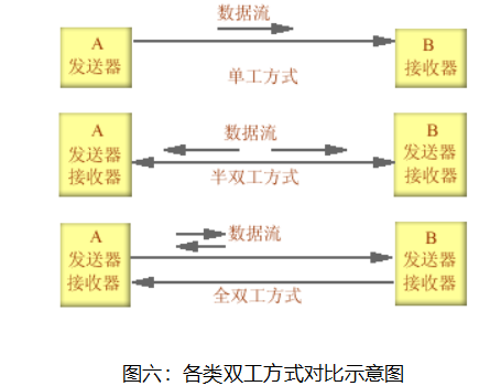 图六：各类双工方式对比示意图