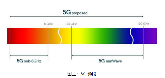 图三：5g频段