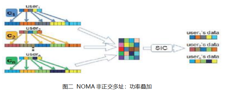 ![图二 noma非正交多址：功率叠加]