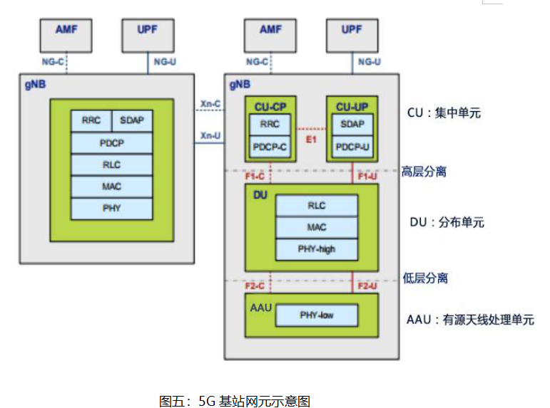 图五：5g基站网元示意图