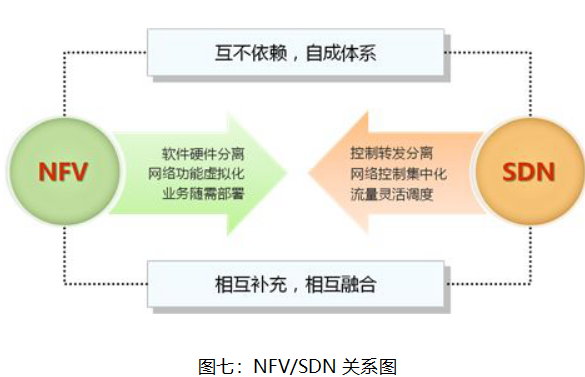 图七：nfv/sdn关系图