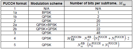 36.211-table 5.4-1: supported pucch formats