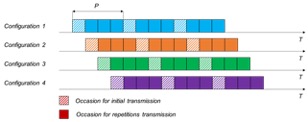 figure: multiple gc configurations for reducing the latency and ensuring k repetitions 