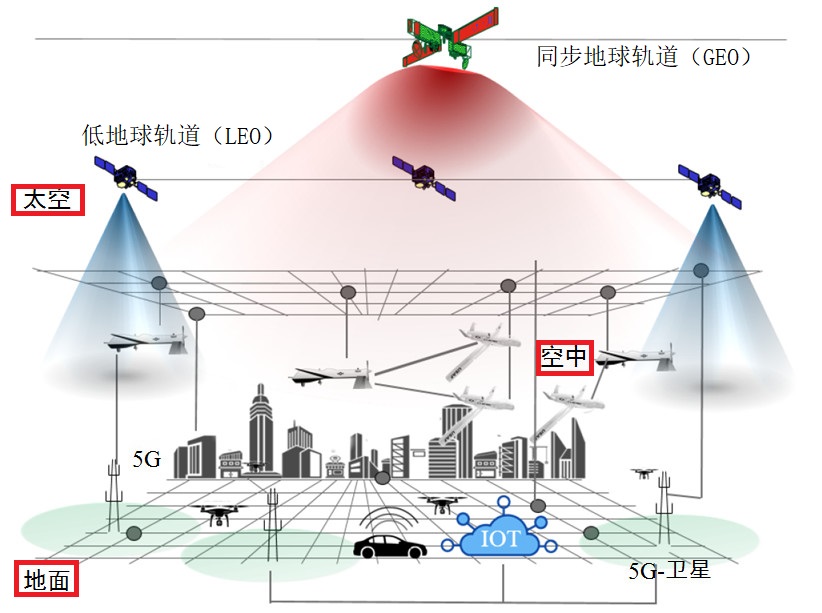 图1 地面、空中和太空段无人机通信