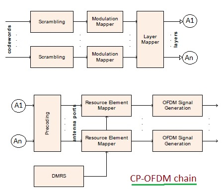 图1 cp-ofdm链路