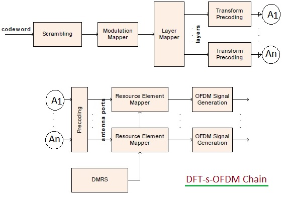 图2 dft-s=ofdm链路