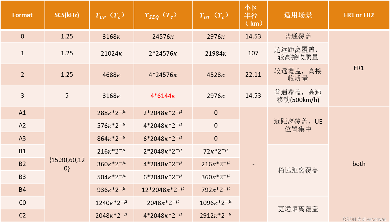 不同prach格式所支持的小区半径