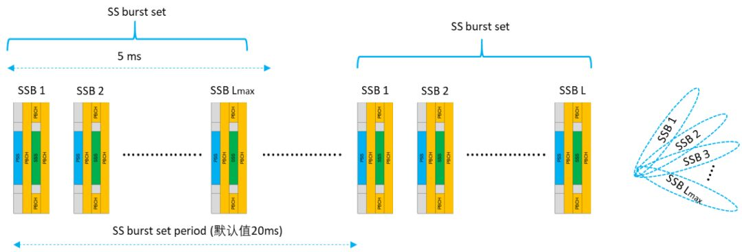 ss burst set 与初始波束建立