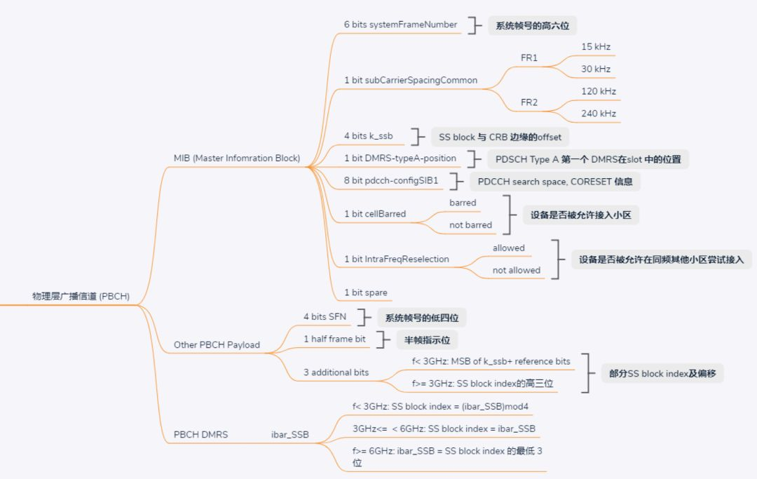 pbch中承载的系统信息及同步参数