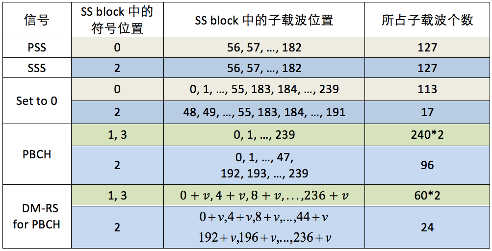 ss/pbch 块中pss, sss, pbch, 和pbch dm-rs的资源映射