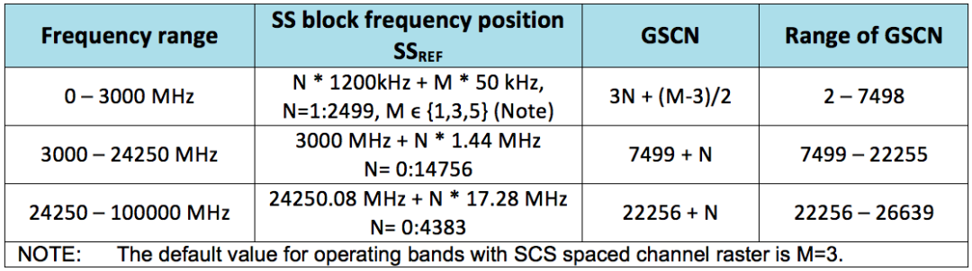 nr 不同频率范围gscn的位置及取值范围 – ts 38.104