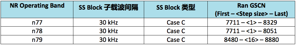 nr band n77/n78/n79的同步栅格 – ts 38.104